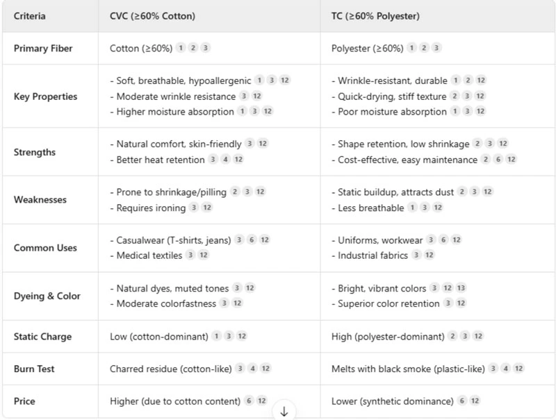 What's the Difference Between CVC and TC