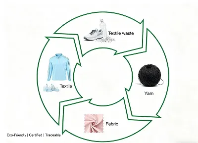 What is Recycled Fabric?